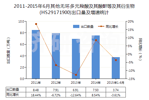 2011-2015年6月其他無環(huán)多元羧酸及其酸酐等及其衍生物(HS29171900)出口量及增速統(tǒng)計